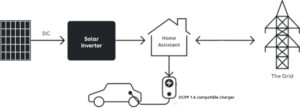 Smart Motion Solar Electric Vehicle Charging using Home Assistant and a OCPP 1.6 compatible controller